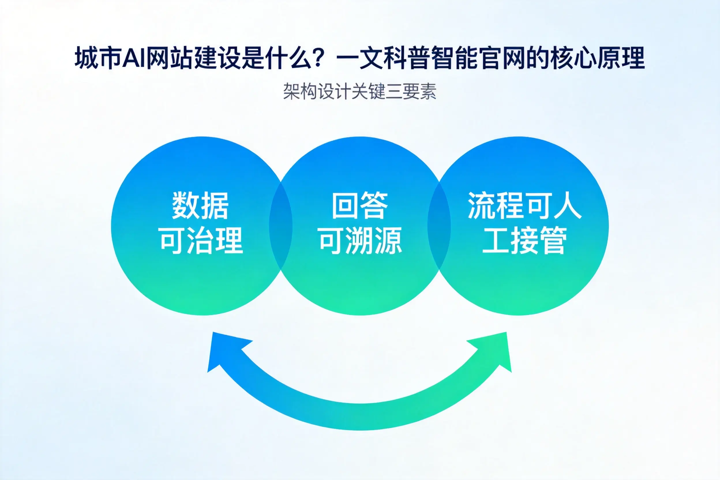 百色AI网站建设是什么？一文科普智能官网的核心原理