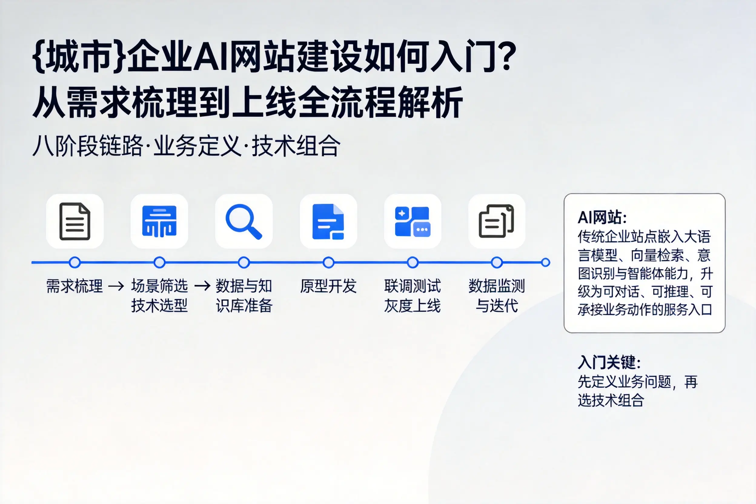 百色企业AI网站建设如何入门？从需求梳理到上线全流程解析