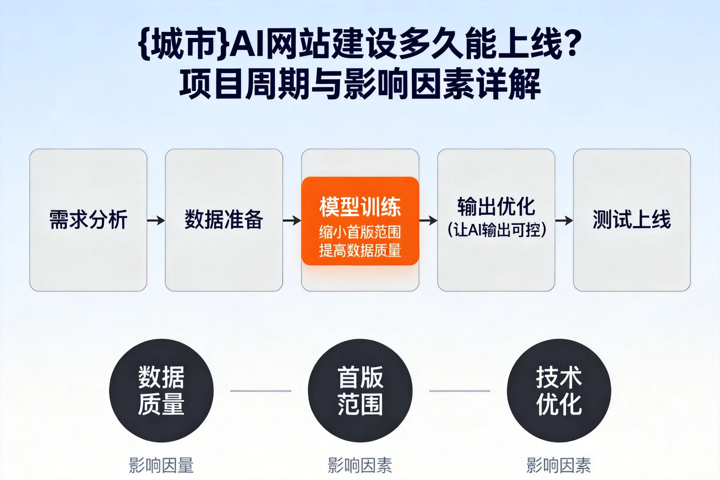 百色AI网站建设多久能上线？项目周期与影响因素详解