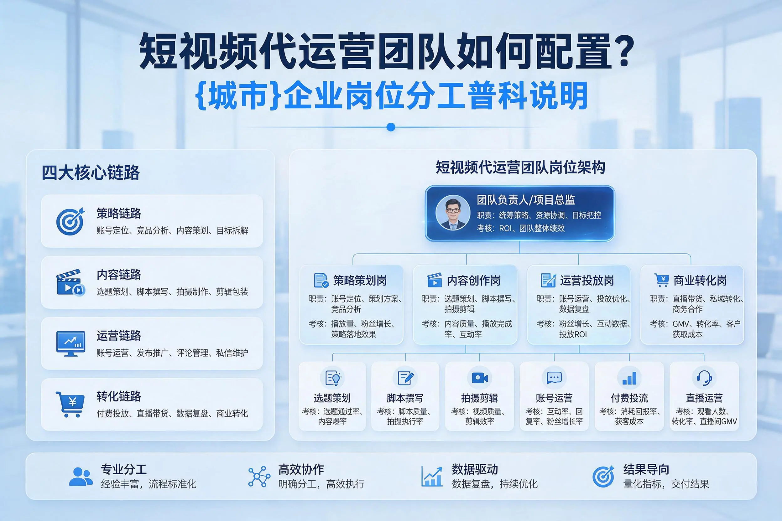 短视频代运营团队如何配置？百色企业岗位分工科普说明