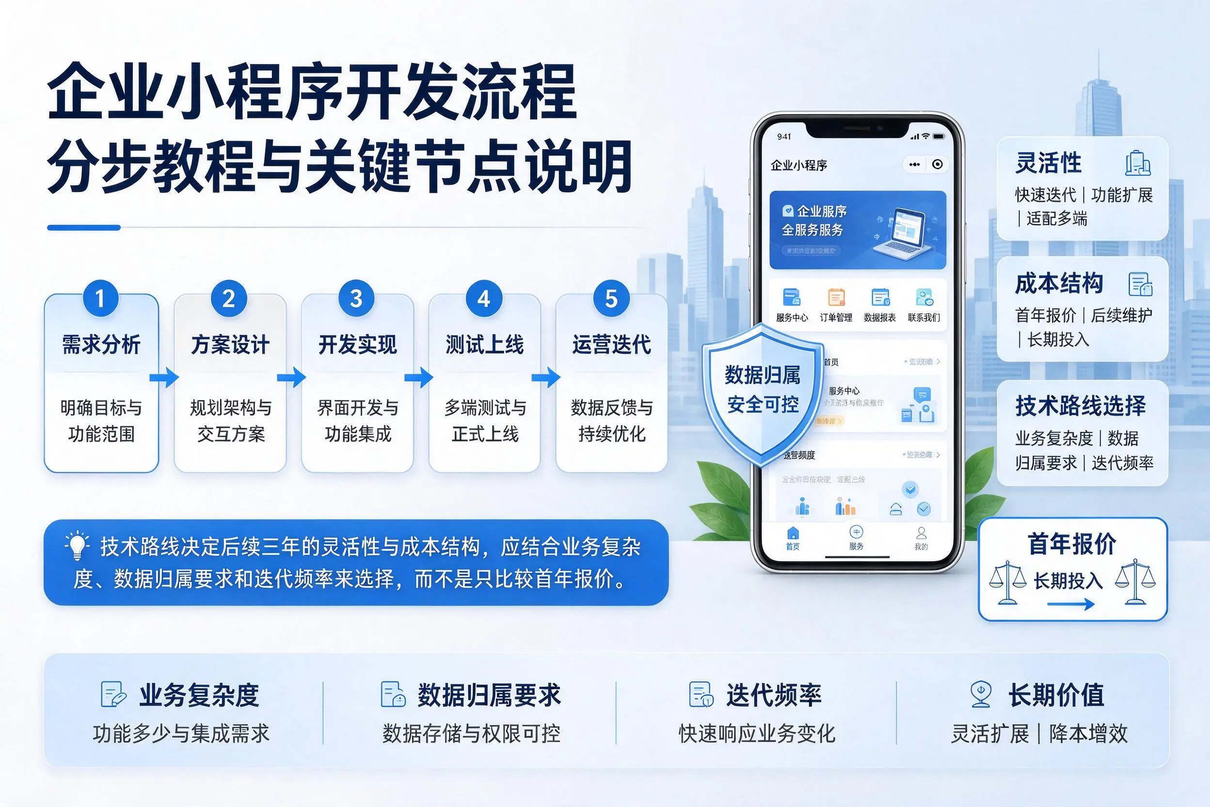 百色企业小程序开发流程分步教程与关键节点说明