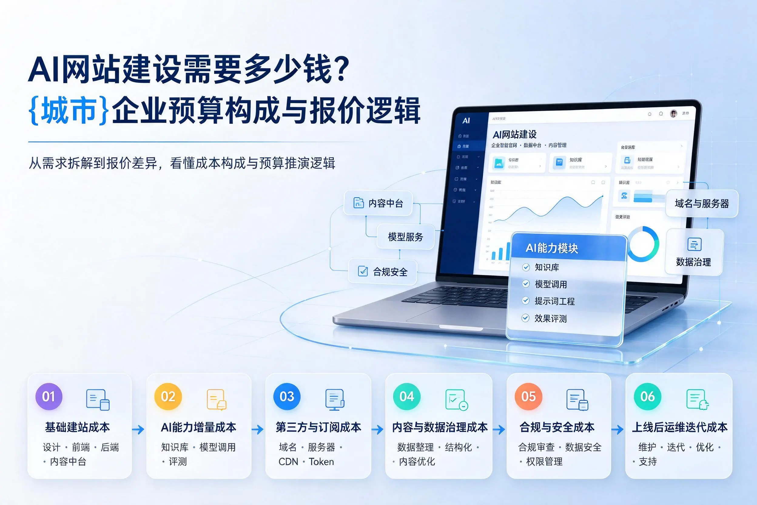 AI网站建设需要多少钱？百色企业预算构成与报价逻辑