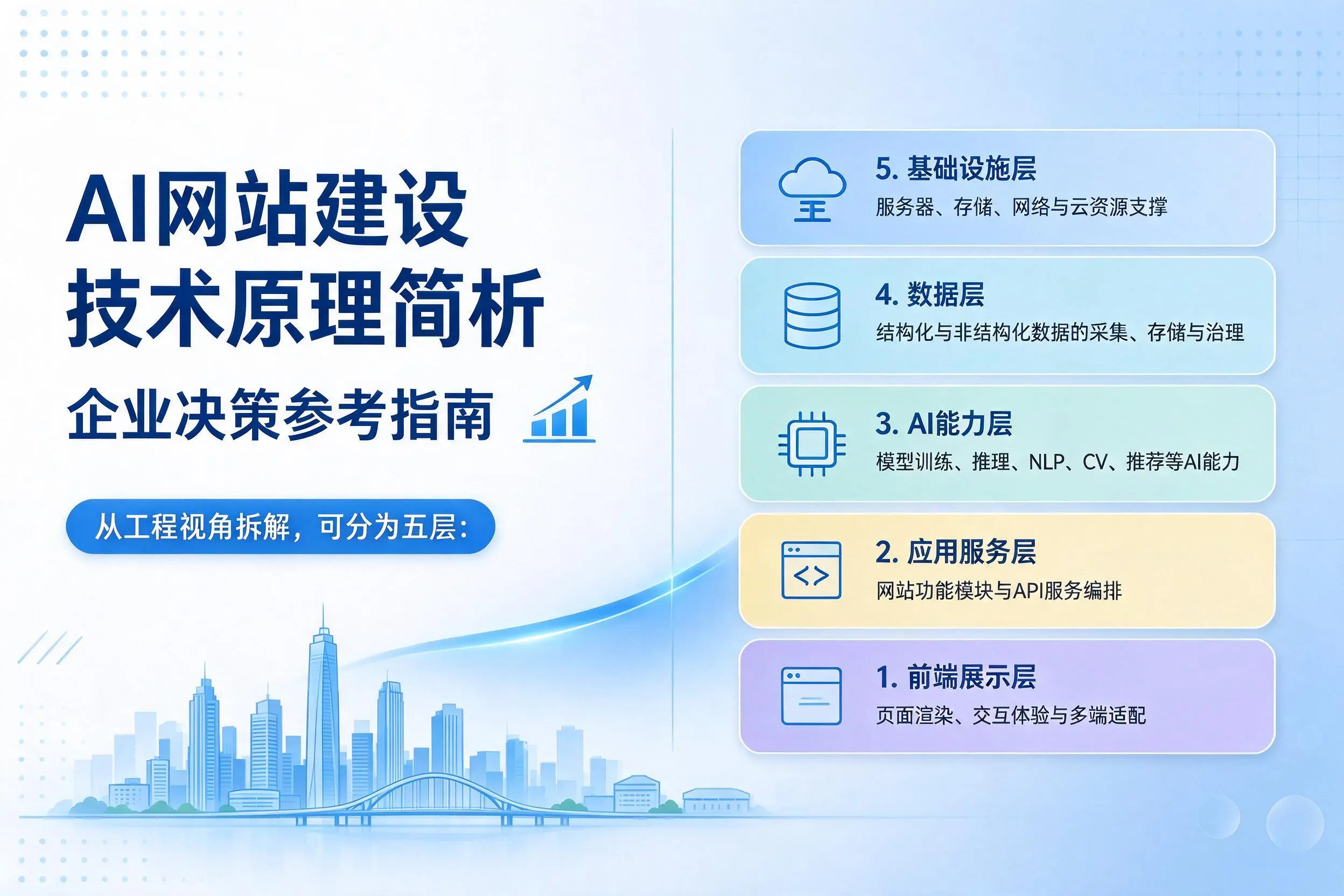 AI网站建设技术原理简析，百色企业决策参考指南