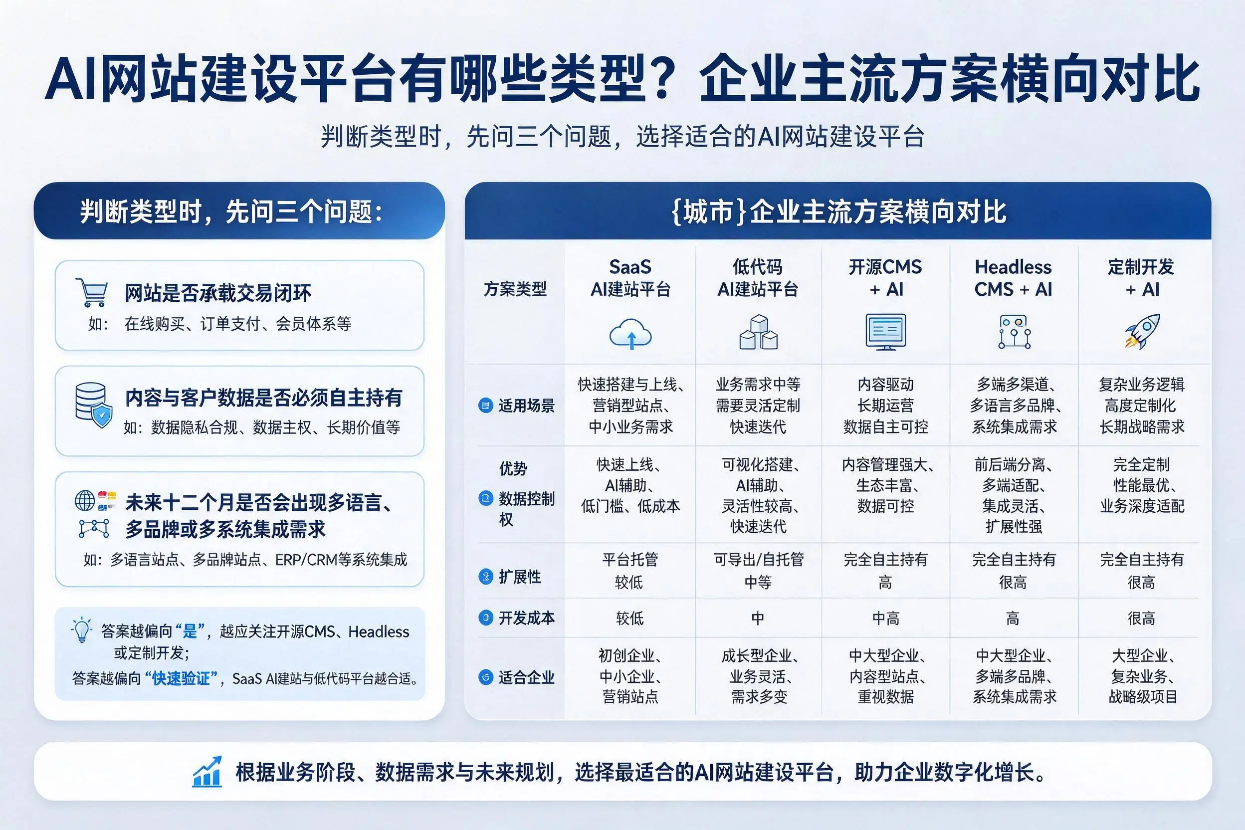 AI网站建设平台有哪些类型?百色企业主流方案横向对比