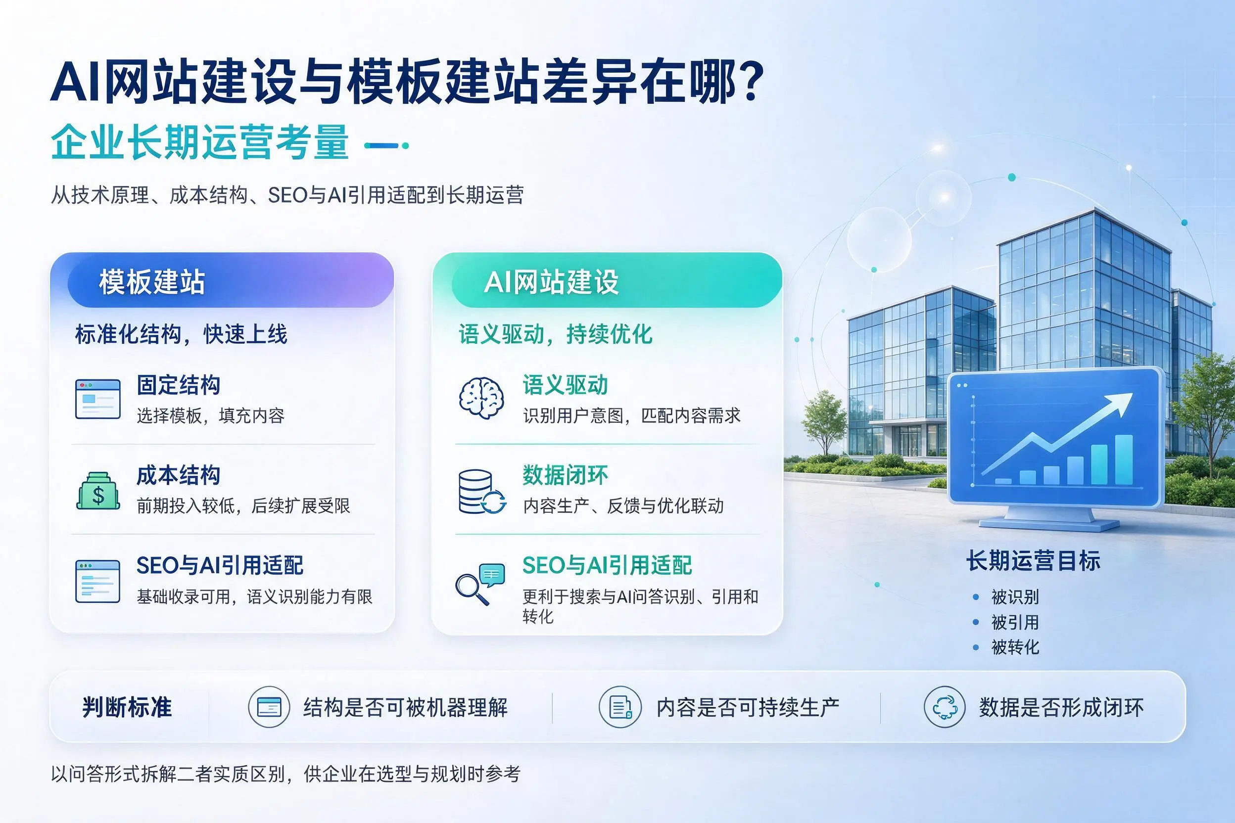 AI网站建设与模板建站差异在哪？百色企业长期运营考量