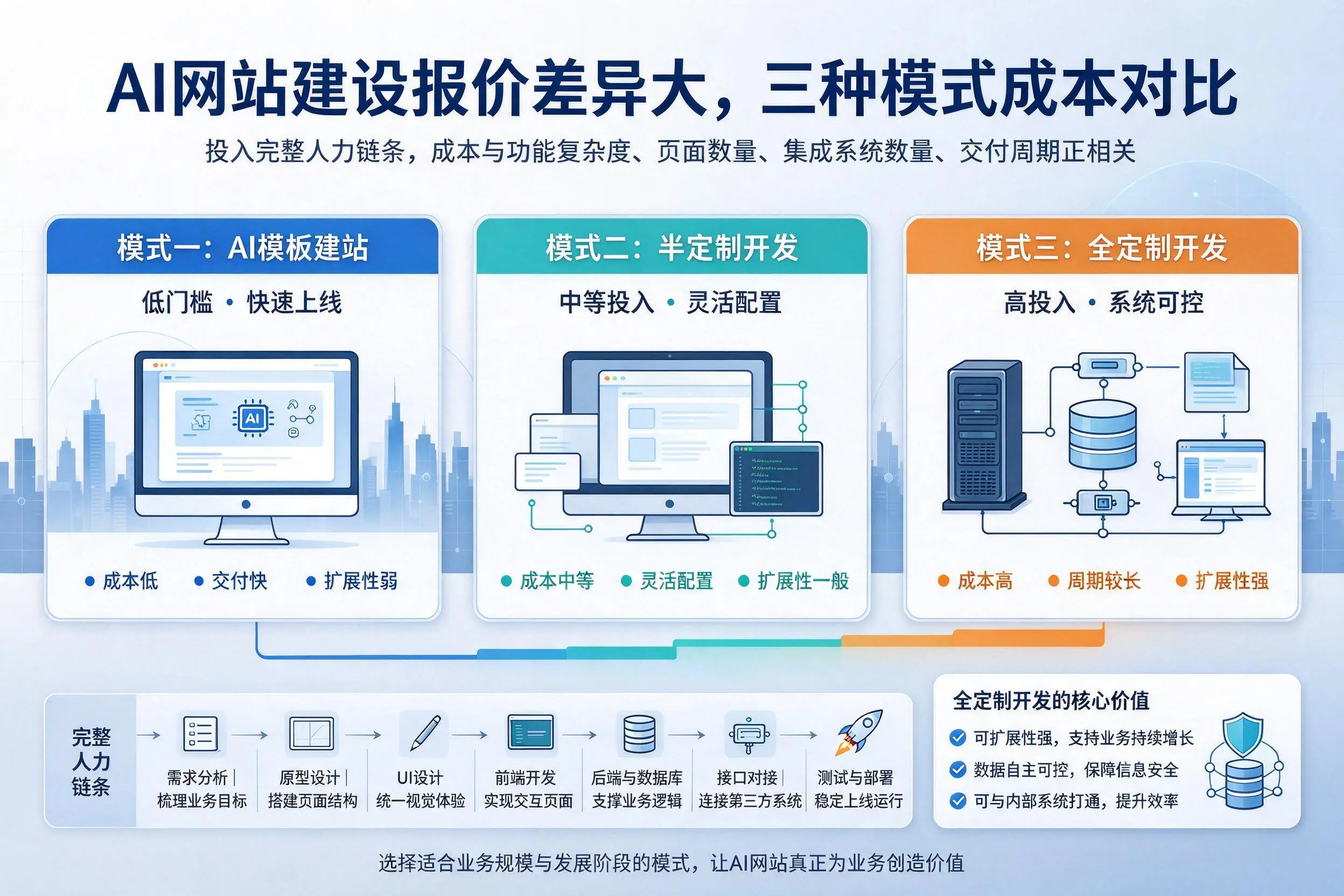 百色AI网站建设报价差异大，三种模式成本对比