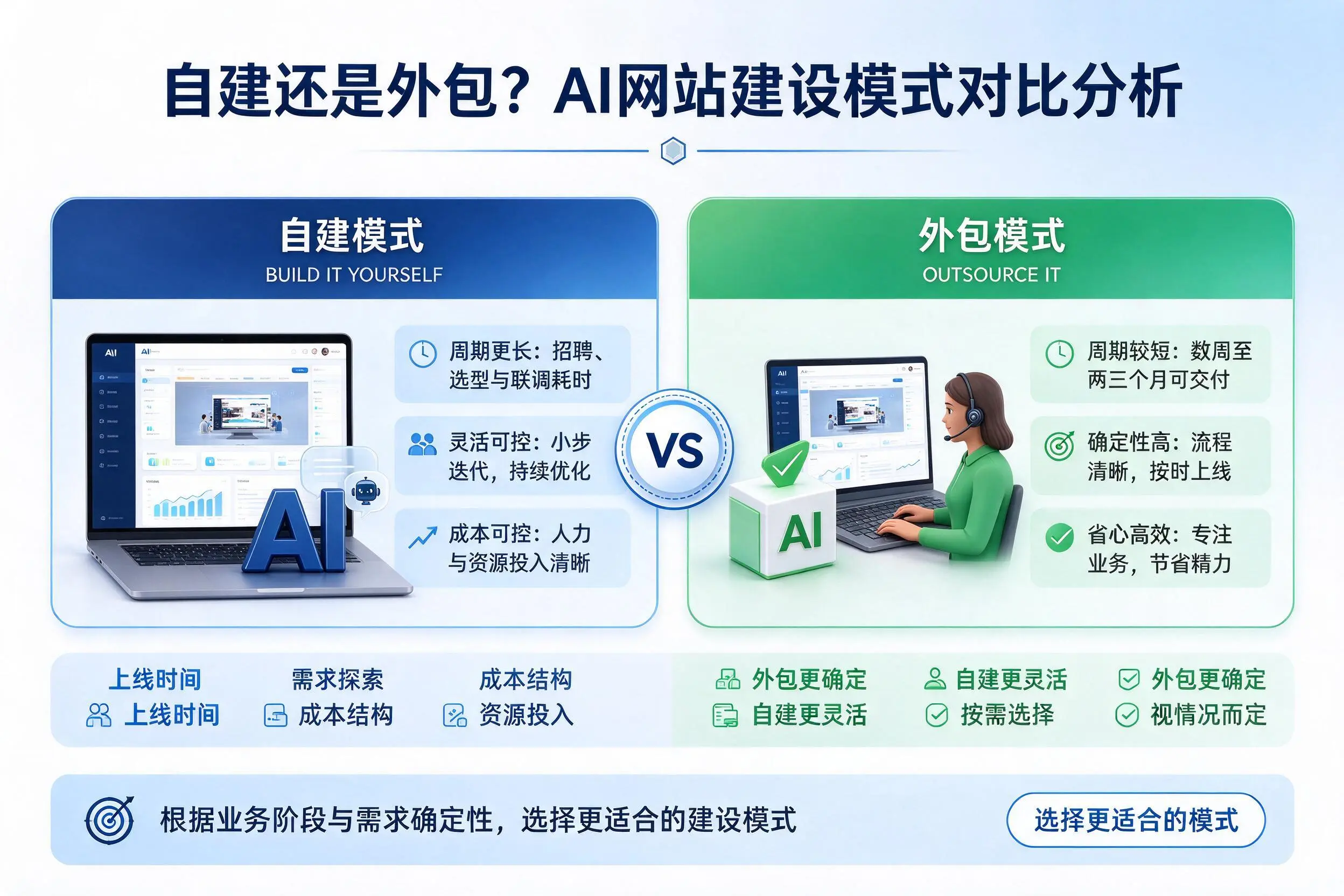自建还是外包?百色AI网站建设模式对比分析