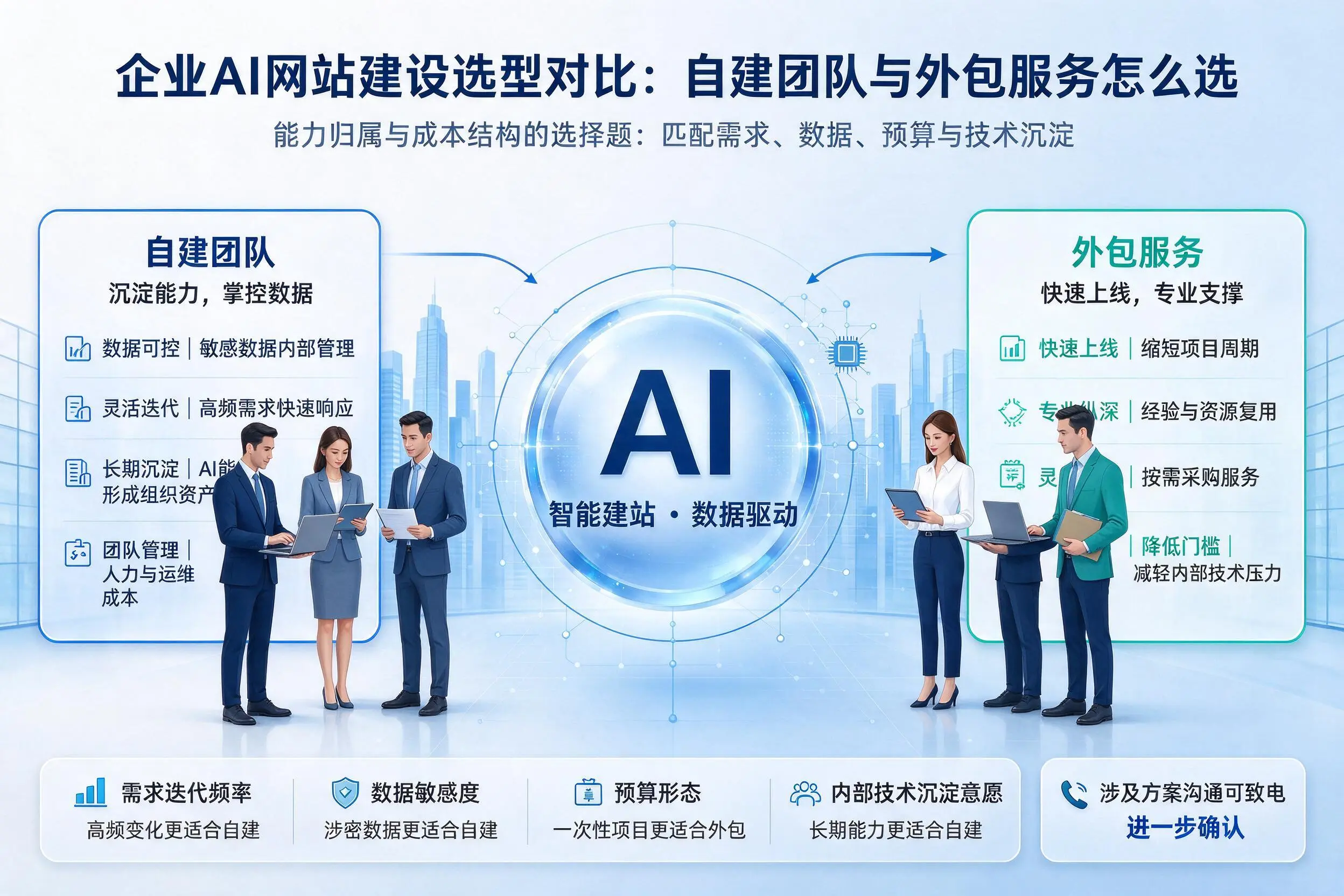 百色企业AI网站建设选型对比:自建团队与外包服务怎么选
