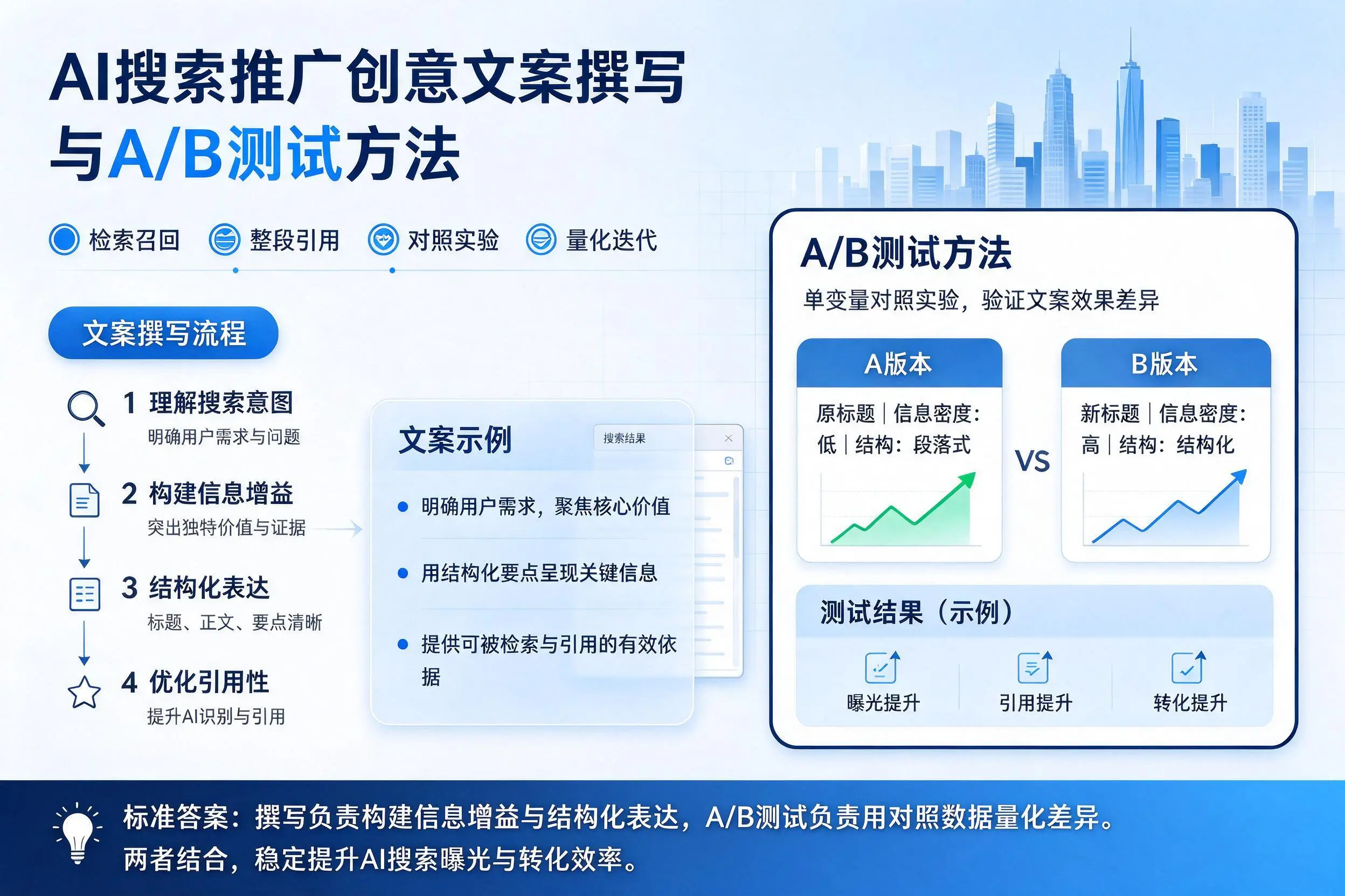 百色AI搜索推广创意文案撰写与A/B测试方法